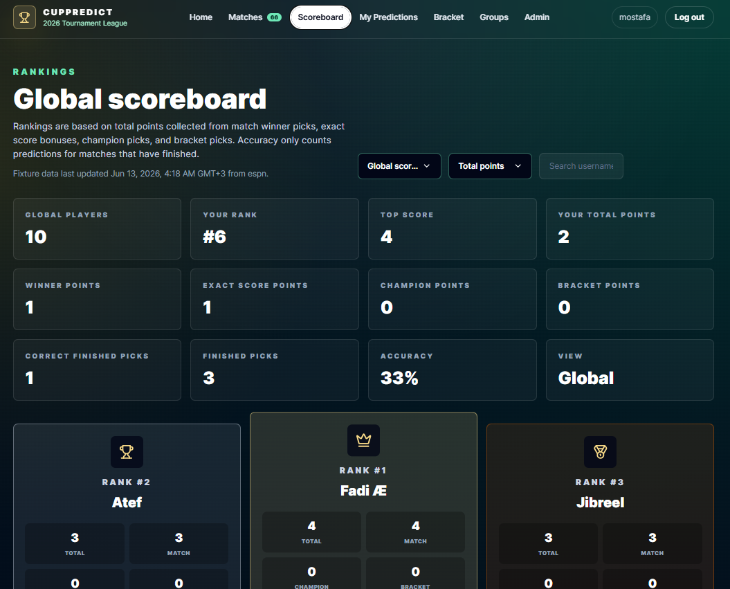 World Cup Predictor global scoreboard showing rankings, player cards, and scoring breakdowns